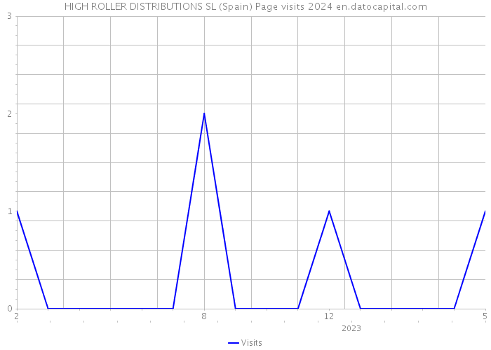 HIGH ROLLER DISTRIBUTIONS SL (Spain) Page visits 2024 