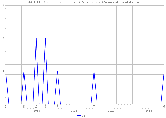 MANUEL TORRES FENOLL (Spain) Page visits 2024 