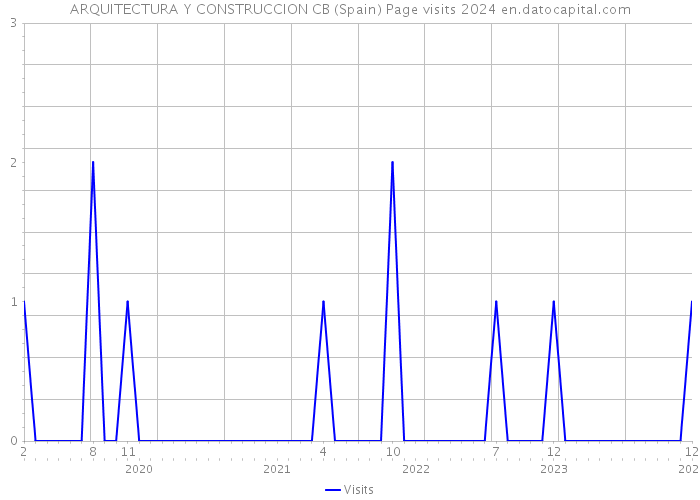 ARQUITECTURA Y CONSTRUCCION CB (Spain) Page visits 2024 