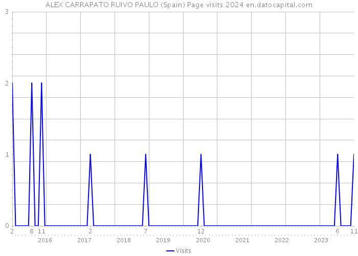 ALEX CARRAPATO RUIVO PAULO (Spain) Page visits 2024 