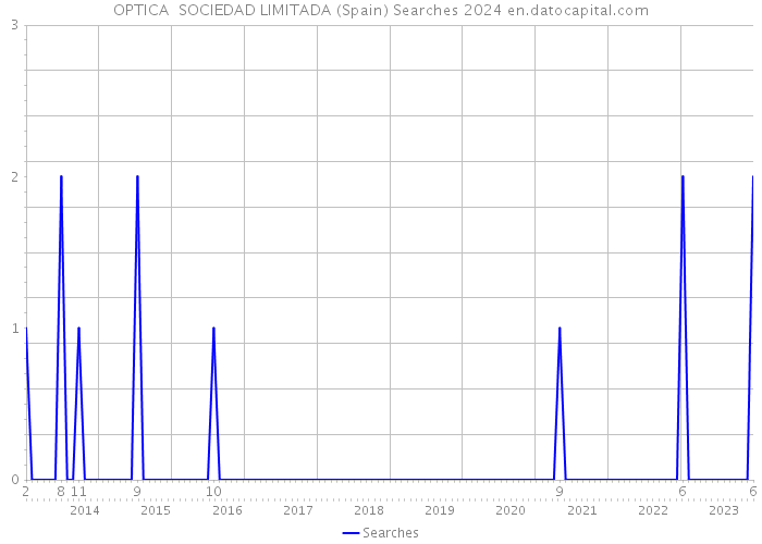 OPTICA SOCIEDAD LIMITADA (Spain) Searches 2024 