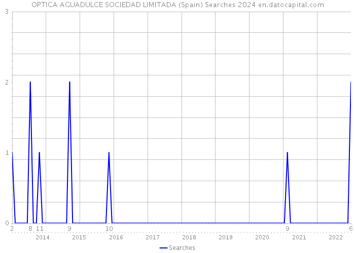 OPTICA AGUADULCE SOCIEDAD LIMITADA (Spain) Searches 2024 