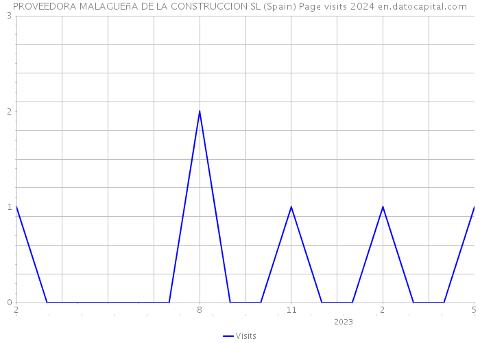 PROVEEDORA MALAGUEñA DE LA CONSTRUCCION SL (Spain) Page visits 2024 