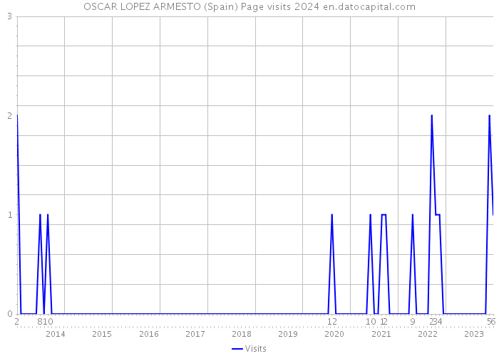 OSCAR LOPEZ ARMESTO (Spain) Page visits 2024 