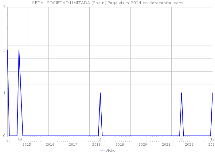 REDAL SOCIEDAD LIMITADA (Spain) Page visits 2024 