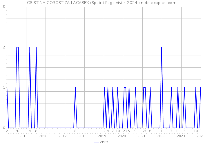 CRISTINA GOROSTIZA LACABEX (Spain) Page visits 2024 