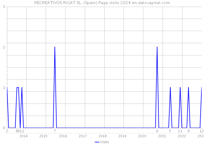 RECREATIVOS RIGAT SL. (Spain) Page visits 2024 