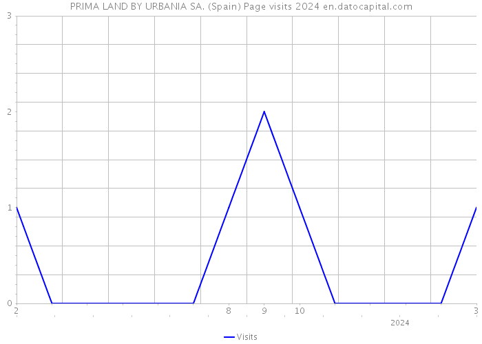 PRIMA LAND BY URBANIA SA. (Spain) Page visits 2024 