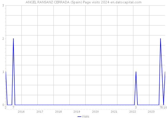 ANGEL RANSANZ CERRADA (Spain) Page visits 2024 