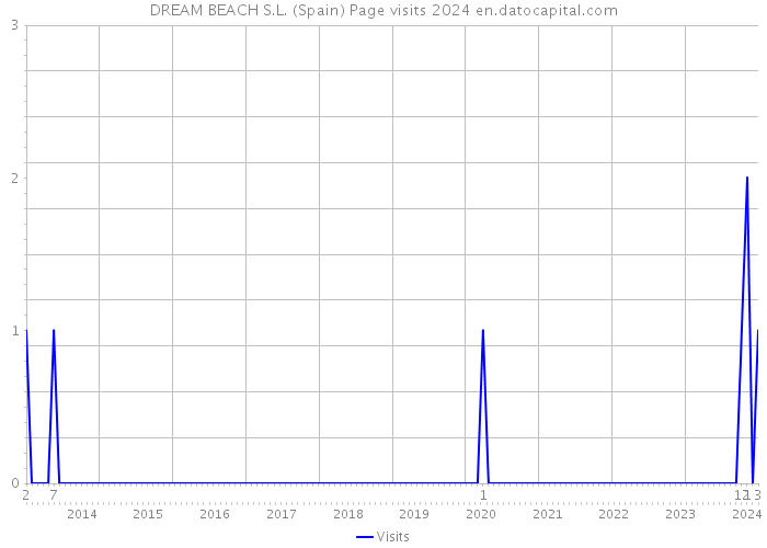DREAM BEACH S.L. (Spain) Page visits 2024 