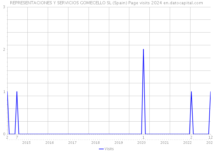 REPRESENTACIONES Y SERVICIOS GOMECELLO SL (Spain) Page visits 2024 