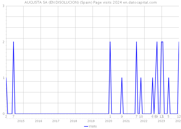 AUGUSTA SA (EN DISOLUCION) (Spain) Page visits 2024 