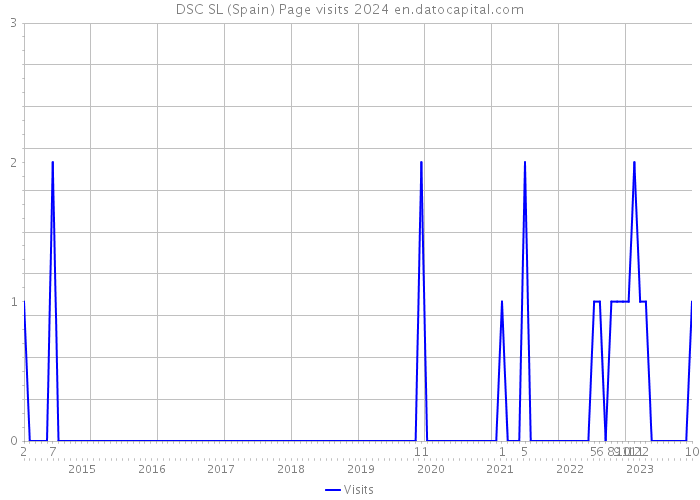 DSC SL (Spain) Page visits 2024 