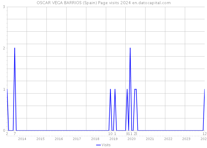 OSCAR VEGA BARRIOS (Spain) Page visits 2024 