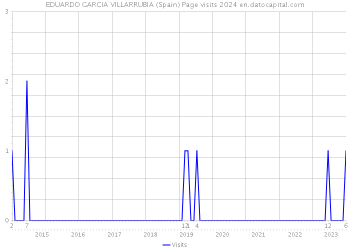 EDUARDO GARCIA VILLARRUBIA (Spain) Page visits 2024 