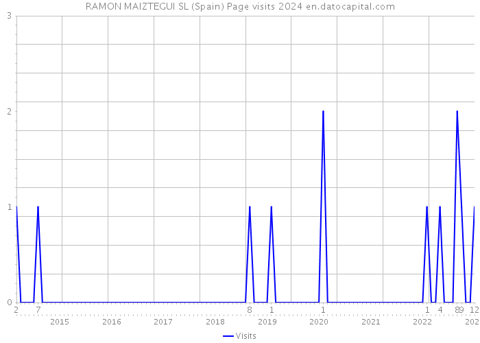 RAMON MAIZTEGUI SL (Spain) Page visits 2024 