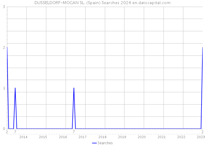 DUSSELDORF-MOGAN SL. (Spain) Searches 2024 