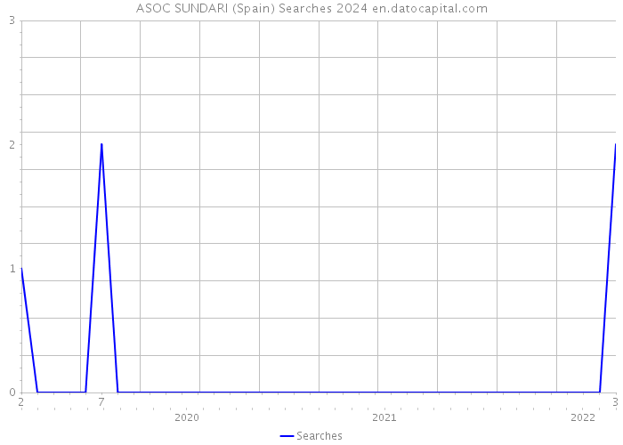 ASOC SUNDARI (Spain) Searches 2024 