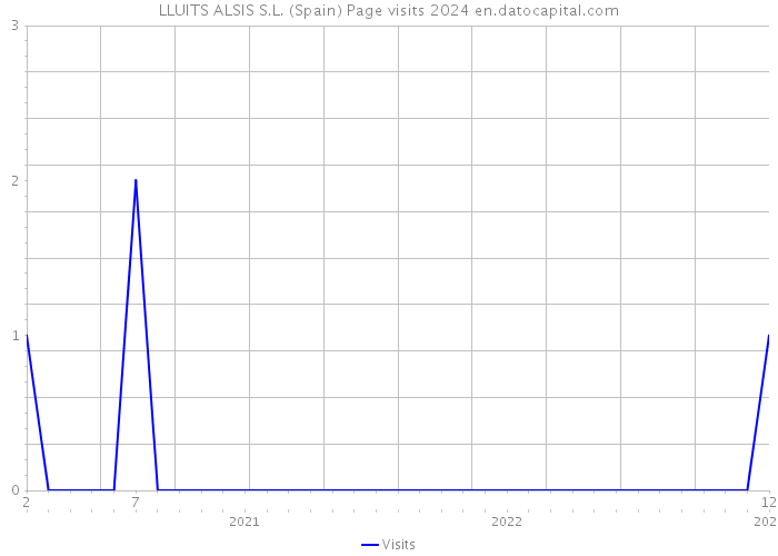 LLUITS ALSIS S.L. (Spain) Page visits 2024 