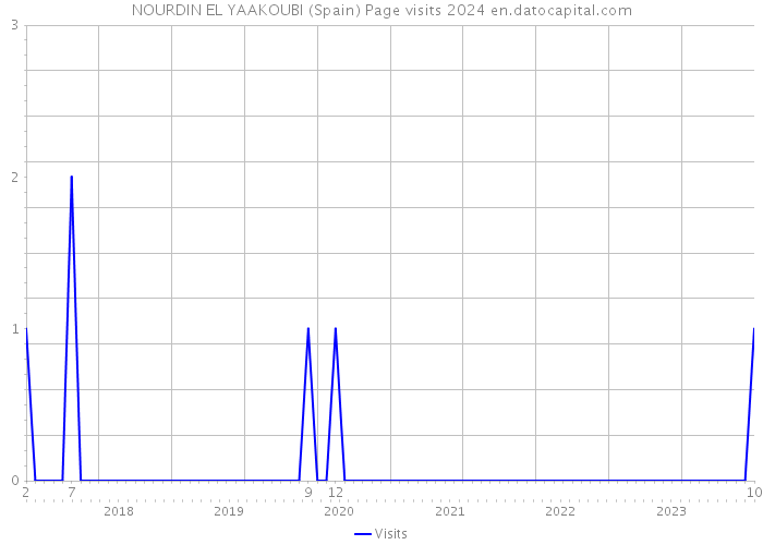 NOURDIN EL YAAKOUBI (Spain) Page visits 2024 