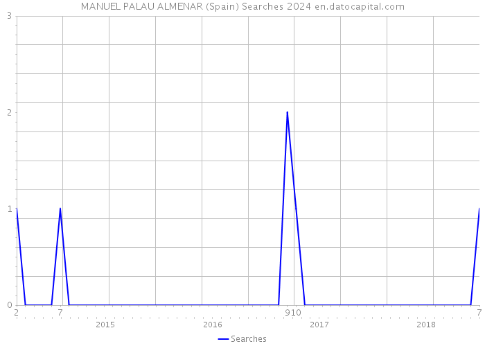MANUEL PALAU ALMENAR (Spain) Searches 2024 