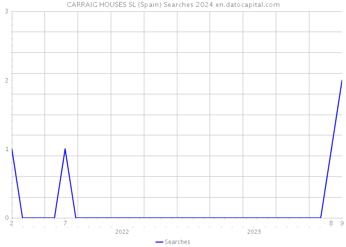 CARRAIG HOUSES SL (Spain) Searches 2024 