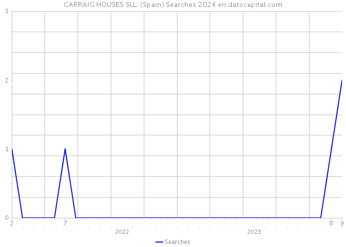 CARRAIG HOUSES SLL. (Spain) Searches 2024 