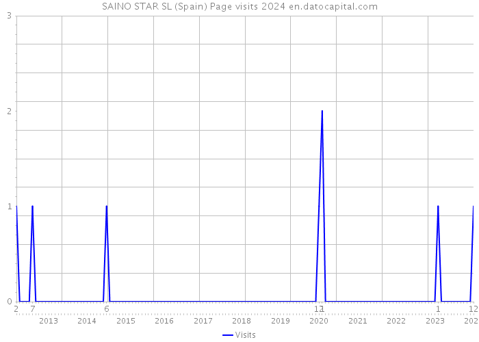 SAINO STAR SL (Spain) Page visits 2024 