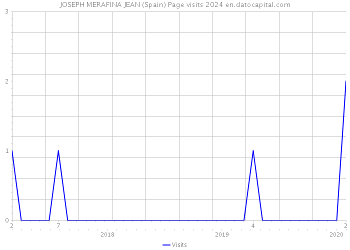 JOSEPH MERAFINA JEAN (Spain) Page visits 2024 