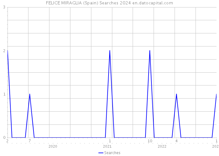 FELICE MIRAGLIA (Spain) Searches 2024 