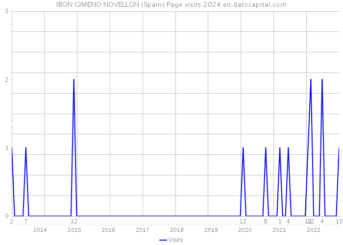 IBON GIMENO NOVELLON (Spain) Page visits 2024 