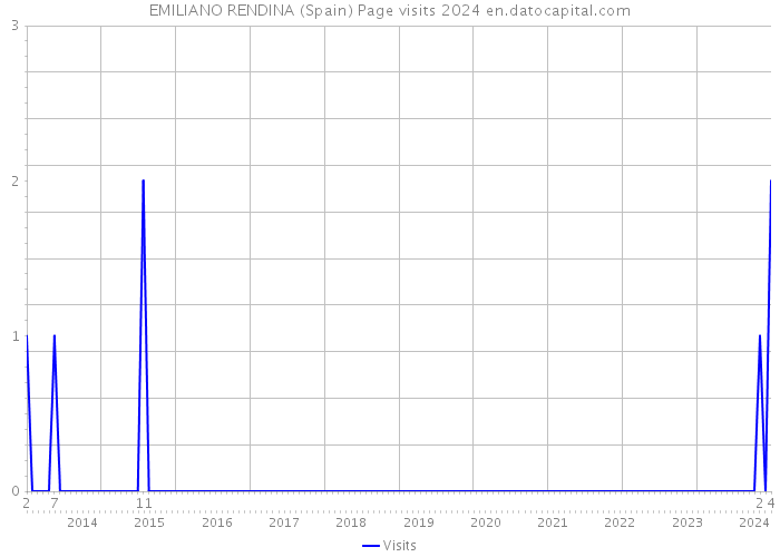 EMILIANO RENDINA (Spain) Page visits 2024 
