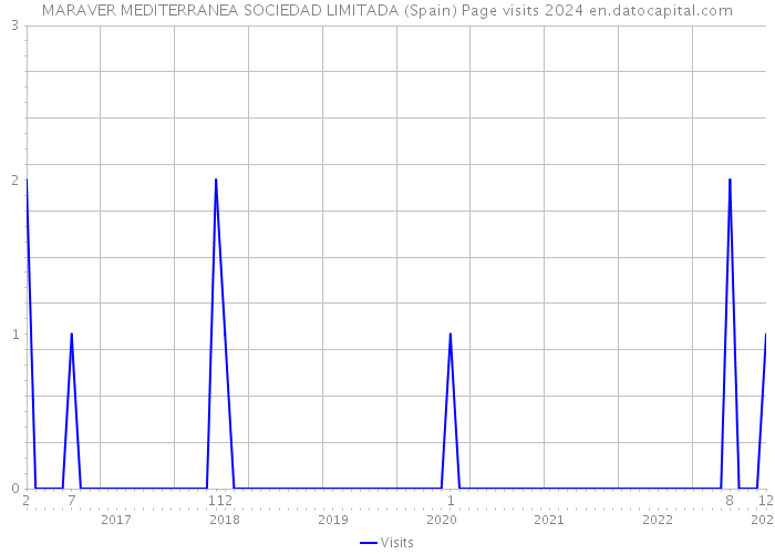 MARAVER MEDITERRANEA SOCIEDAD LIMITADA (Spain) Page visits 2024 
