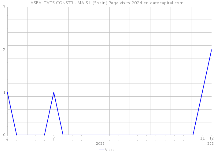 ASFALTATS CONSTRUIMA S.L (Spain) Page visits 2024 