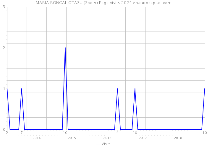 MARIA RONCAL OTAZU (Spain) Page visits 2024 