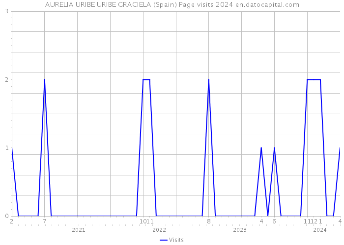 AURELIA URIBE URIBE GRACIELA (Spain) Page visits 2024 