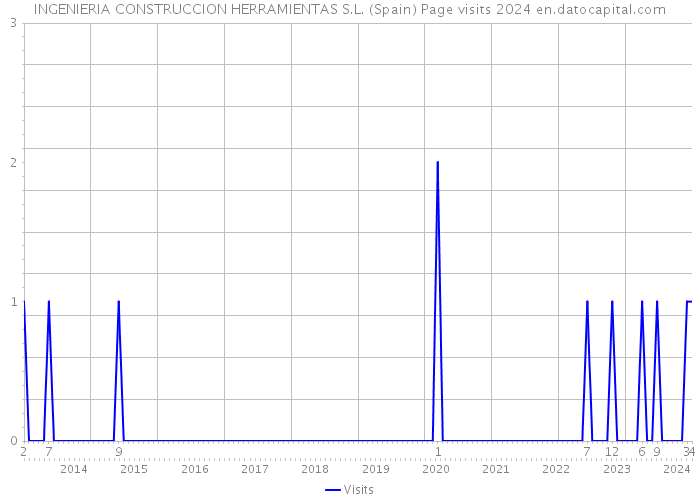 INGENIERIA CONSTRUCCION HERRAMIENTAS S.L. (Spain) Page visits 2024 
