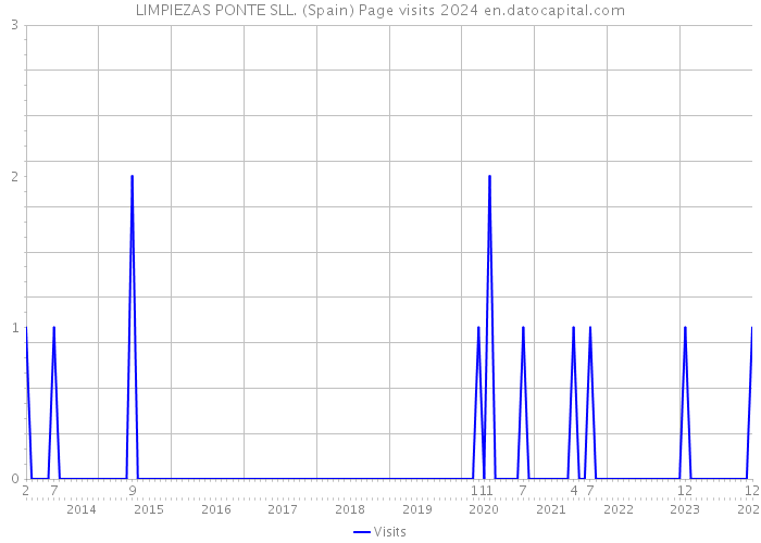 LIMPIEZAS PONTE SLL. (Spain) Page visits 2024 