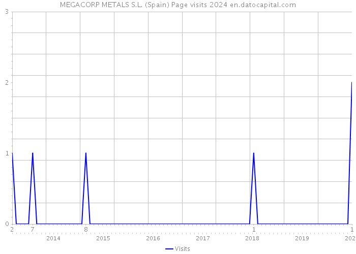 MEGACORP METALS S.L. (Spain) Page visits 2024 