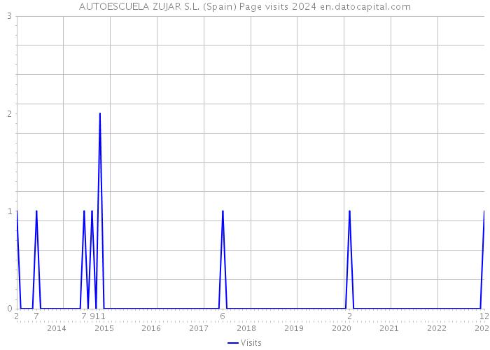 AUTOESCUELA ZUJAR S.L. (Spain) Page visits 2024 