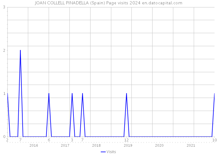 JOAN COLLELL PINADELLA (Spain) Page visits 2024 
