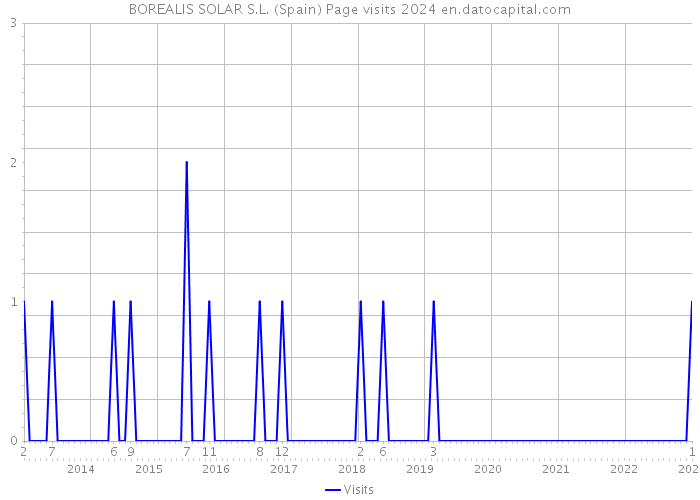 BOREALIS SOLAR S.L. (Spain) Page visits 2024 