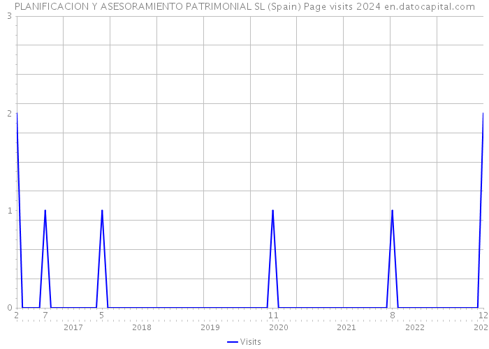 PLANIFICACION Y ASESORAMIENTO PATRIMONIAL SL (Spain) Page visits 2024 