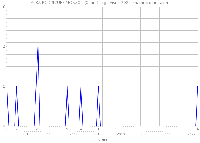 ALBA RODRIGUEZ MONZON (Spain) Page visits 2024 