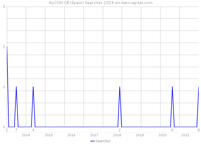 ALCON CB (Spain) Searches 2024 