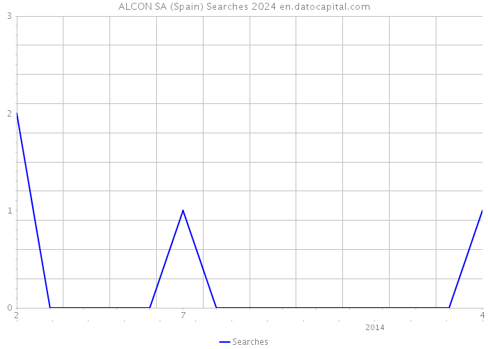ALCON SA (Spain) Searches 2024 
