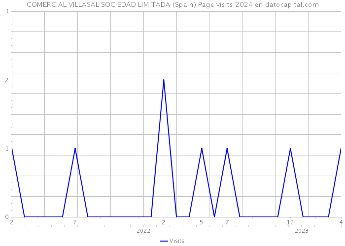 COMERCIAL VILLASAL SOCIEDAD LIMITADA (Spain) Page visits 2024 