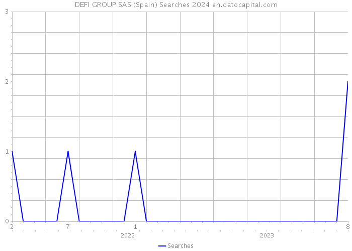 DEFI GROUP SAS (Spain) Searches 2024 