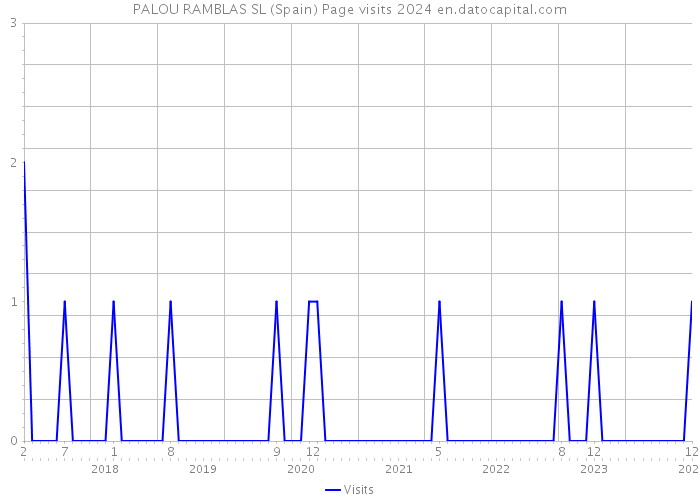PALOU RAMBLAS SL (Spain) Page visits 2024 
