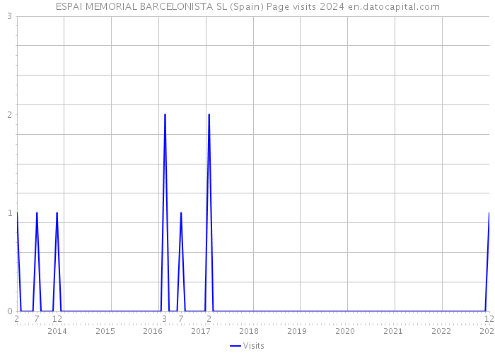 ESPAI MEMORIAL BARCELONISTA SL (Spain) Page visits 2024 